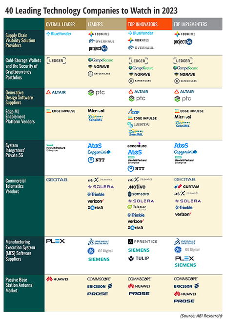 40 Leading Technology Companies to Watch in 2023