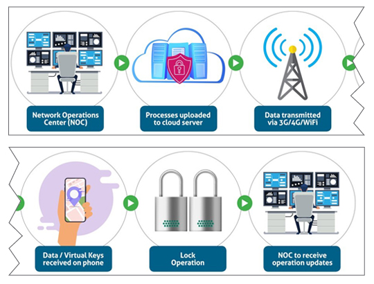 Figure 1. Willowmore’s Smart Padlock Control Process