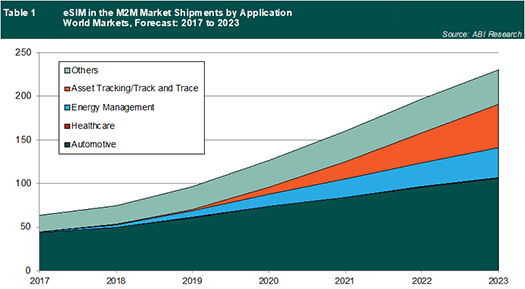 eSIM in the M2M Market Shipments by Application