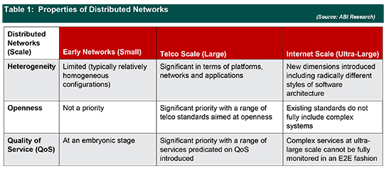 Table 1: Properties of Distributed Networks