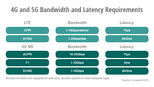4G and 5G Bandwidth and Latency Requirements