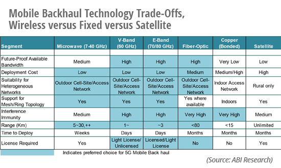 Mobile Backhaul Technology Trade-Offs