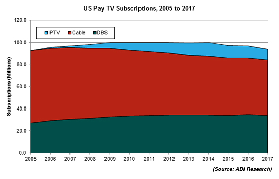 ABI US Pay TV Subscriptions