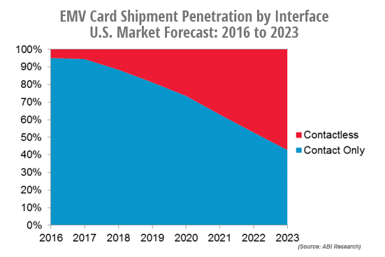 EMV Card Shipment Penetration