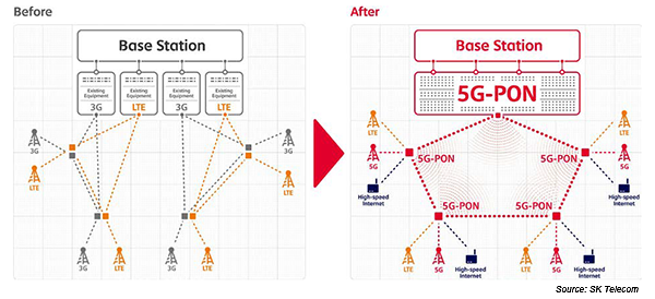 SSK Telecoms 5G-PON