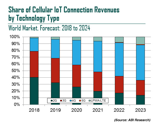 ABI Share of Cellular IoT Connections Revenues by Technology