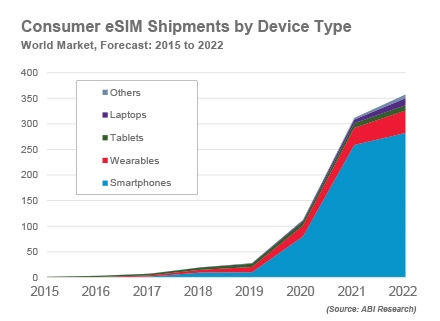 Consummer eSIM Shipments Chart