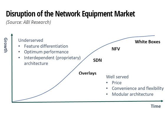 Network Equipment Market