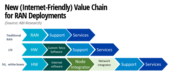 Value Chain for RAN Deployments