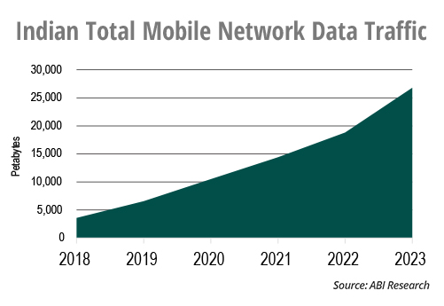 Indian total mobile network data traffic