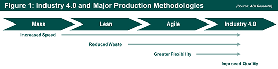 Major Production Methodologies