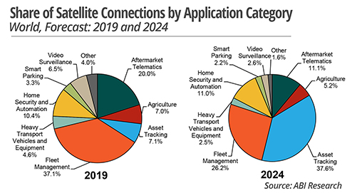 Share of Satellite Connections by Application Category