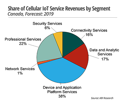 Share of Cellular IoT Service Revenues by Segment