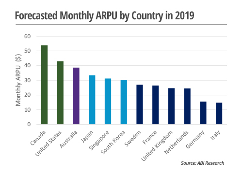 Forecasted Monthly ARPU by Country in 2019