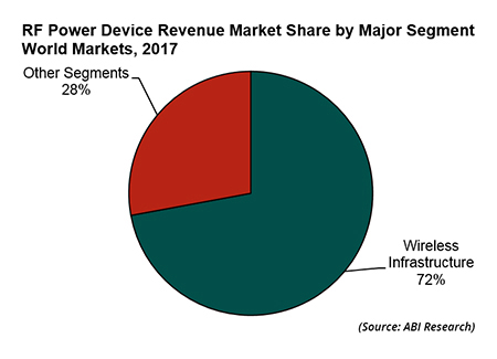 RF Power Device Revenue Market Share by Major Segment