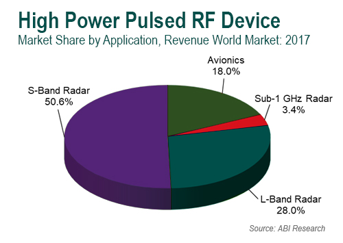 High Power Pulsed RF Device Market