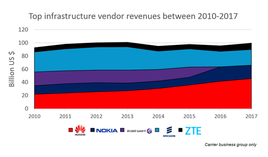 Top Infrastructure Vendor Revenues