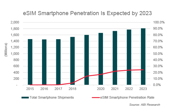 Only 24% of eSIM Smartphone Penetration Is Expected by 2023