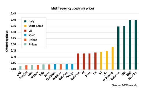 Mid Frequency Spectrum Prices
