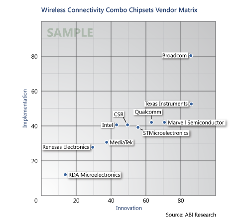 Sample Vendor Matrix